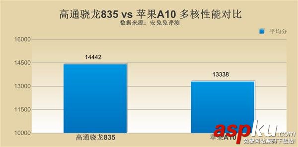 高通骁龙835,苹果a10