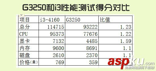 G3250和i3 4160处理器差多少？奔腾G3250配什么主板好？