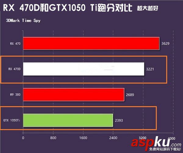 AMD,RX470D,NVIDA,GTX1050Ti,显卡天梯图,gtx1050ti对比rx470d