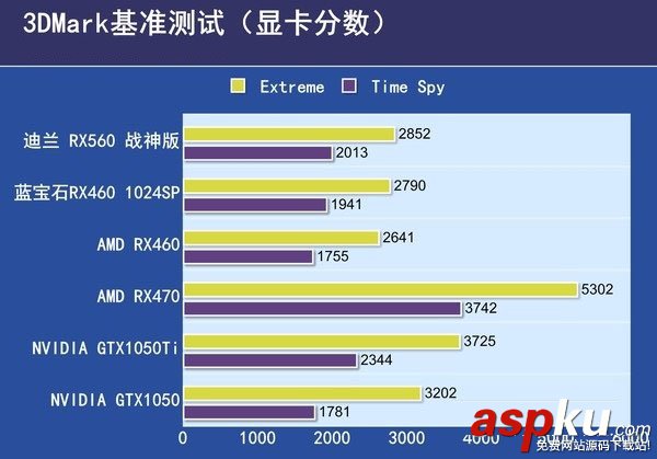 RX560与RX550的区别,RX560对比RX550,RX550和RX560哪个好