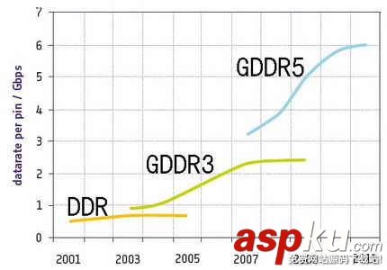 显存,GDDR5,显存技术