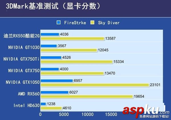 RX560与RX550的区别,RX560对比RX550,RX550和RX560哪个好
