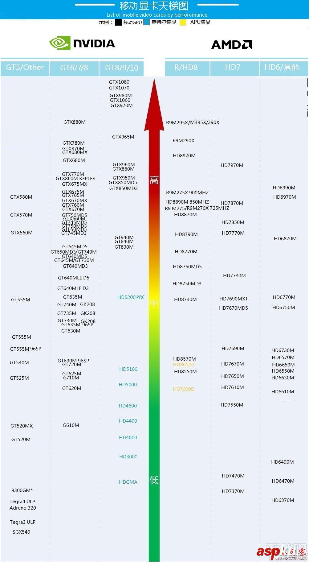 笔记本显卡,笔记本,显卡天梯图,笔记本天梯图