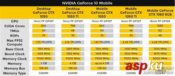 NVIDIA,GTX1050,GTX1050Ti,移动版,Pascal