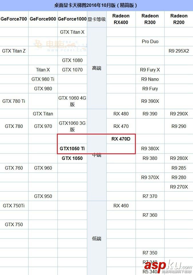 AMD,RX470D,NVIDA,GTX1050Ti,显卡天梯图,gtx1050ti对比rx470d