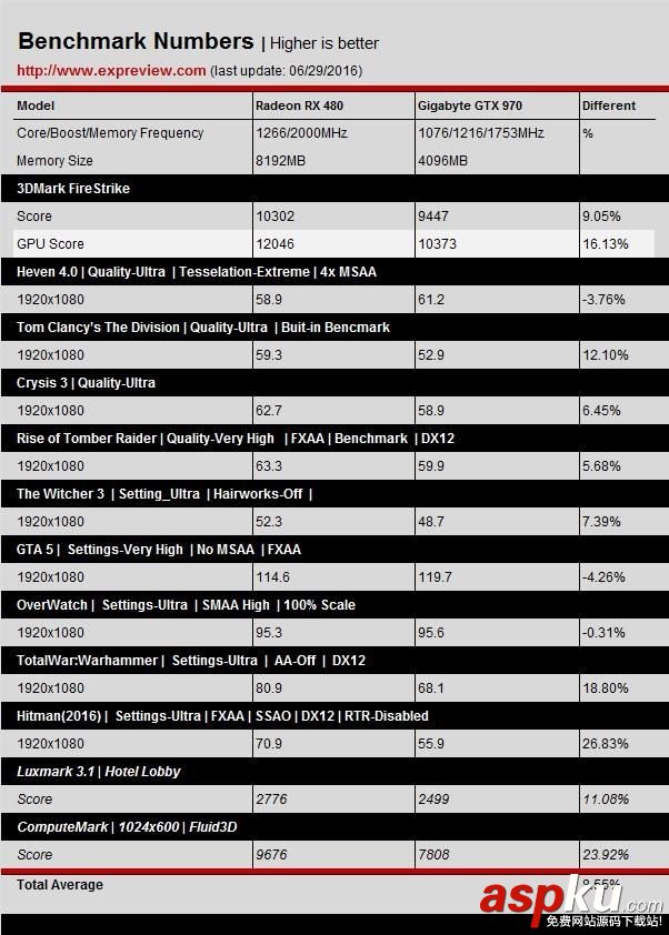 NVIDIA,GTX1060,RX480,DX12