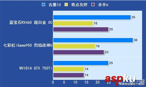 GTX950,RX460,RX460和GTX950买哪个,RX460和GTX950哪个好