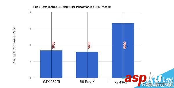 AMDR9490X,R9furyX,GTX980Ti性能