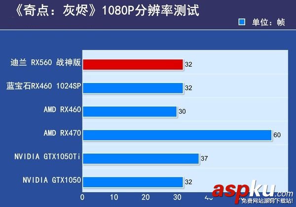 RX560与RX550的区别,RX560对比RX550,RX550和RX560哪个好