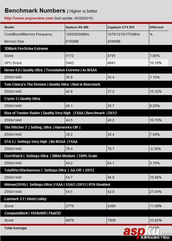 NVIDIA,GTX1060,RX480,DX12