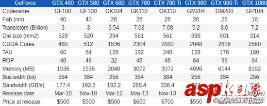 Nvidia,GTX,GTX480,GTX1080