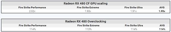 AMDRX480,双卡超频,跑分