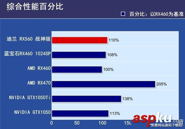 RX560与RX550的区别,RX560对比RX550,RX550和RX560哪个好