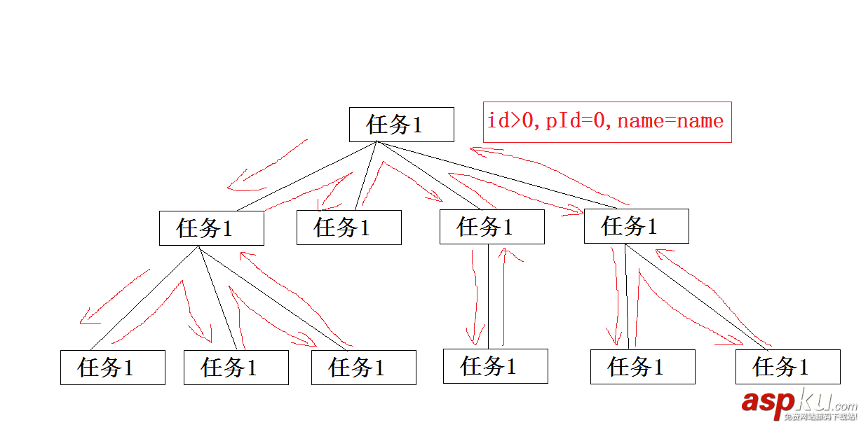 C#,查找树形结构数据,C#构建树形结构数据