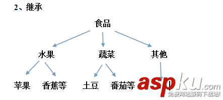 浅谈对c# 面向对象的理解