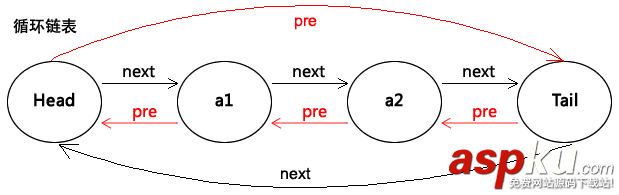 C#数据结构之双向链表(DbLinkList)实例详解
