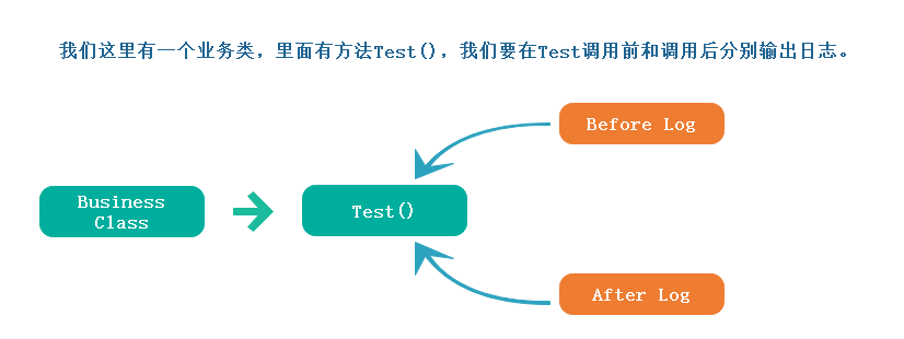 AOP从静态代理到动态代理(Emit实现)详解 AOP,静态代理,动态代理,Emit