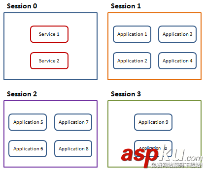 vista和win7在windows服务中交互桌面权限问题解决方法:穿透Session 0 隔离 vista,win7,桌面权限,Session