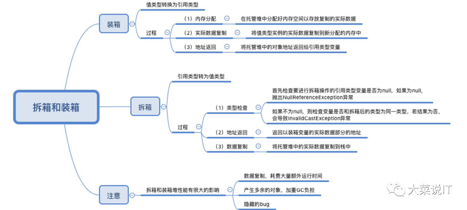 c#基础系列之值类型和引用类型的深入理解 c#,值类型,引用类型