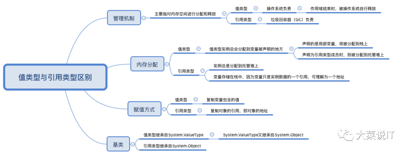 c#基础系列之值类型和引用类型的深入理解 c#,值类型,引用类型
