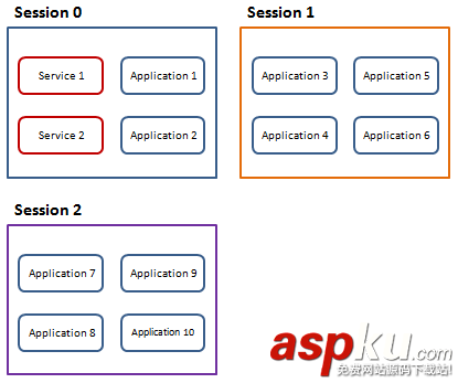 vista和win7在windows服务中交互桌面权限问题解决方法:穿透Session 0 隔离 vista,win7,桌面权限,Session