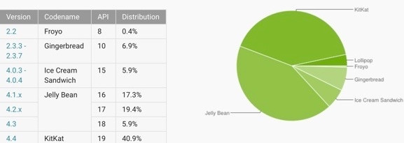 Android 5.0占比翻番？电脑高手