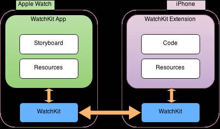 IOS开发：WatchKit的应用程序要点 电脑高手