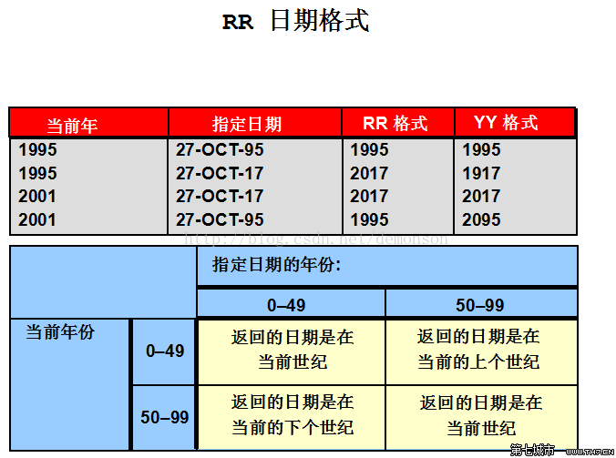 oracle当行函数日期 电脑高手