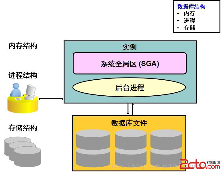 几种必知的oracle结构图    电脑高手