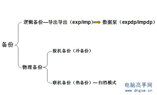 Oracle数据库备份与还原命令操作方法