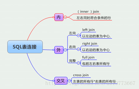 SQL表连接 电脑高手网
