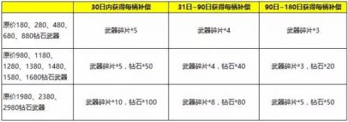 自由之战手游武器重铸系统详解