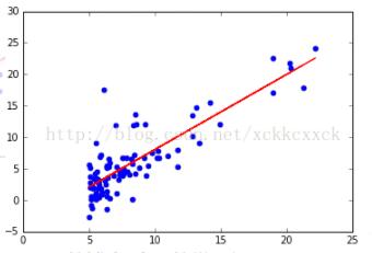 python实现简单的单变量线性回归方法 python,线性回归