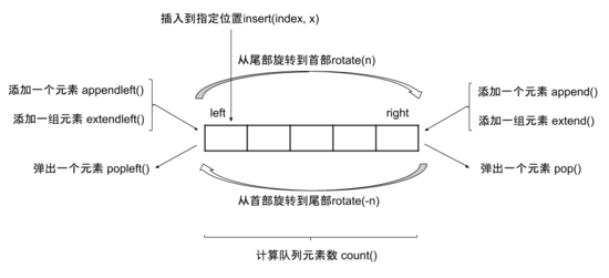 Python,队列