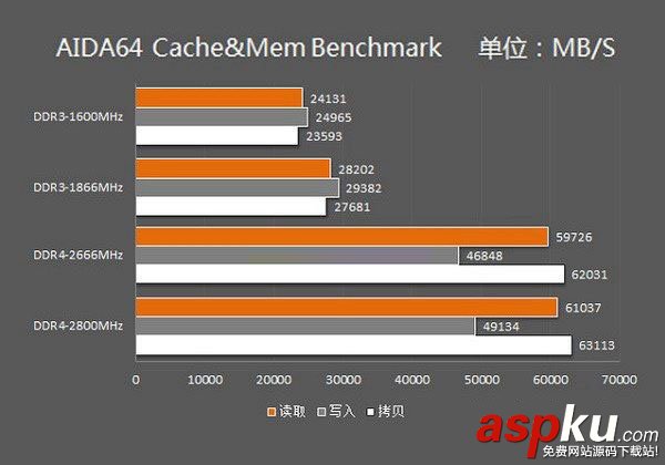 DDR4,内存,DDR3