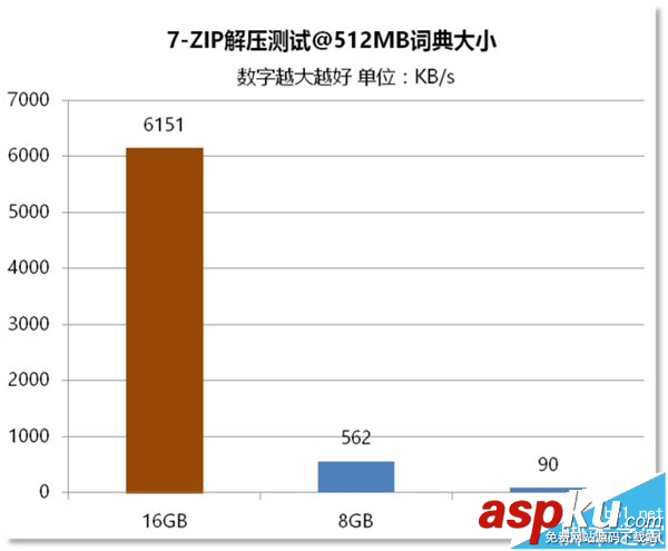 电脑内存,区别