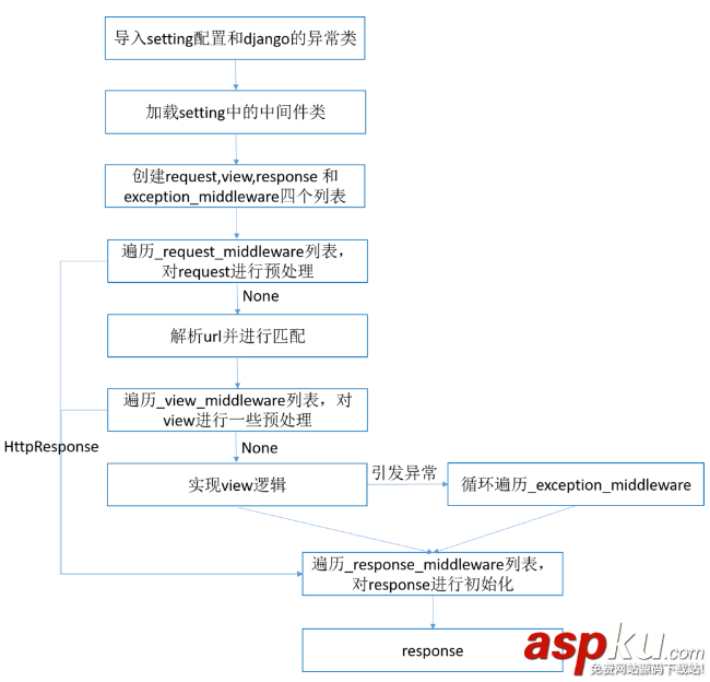 django从请求到响应的过程深入讲解 django,请求,响应