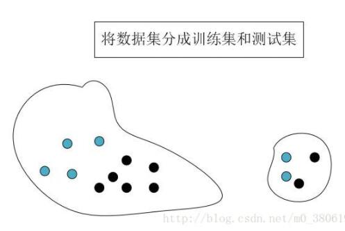 python,数据集,划分函数,StratifiedShuffleSplit