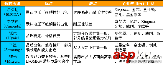 买内存要偏“芯”！什么颗粒最好？