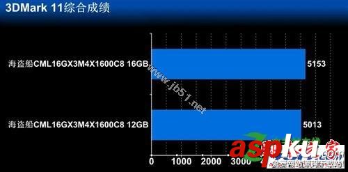 三通道和四通道的性能差距是多少