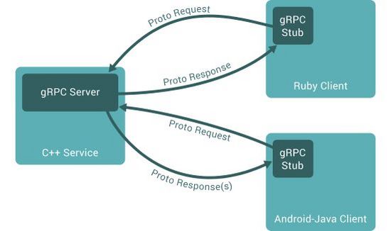 在Python中使用gRPC的方法示例 Python,gRPC