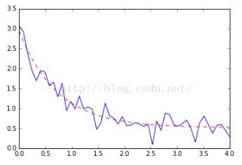 对python指数、幂数拟合curve_fit详解 python,指数,幂数拟合,curve_fit