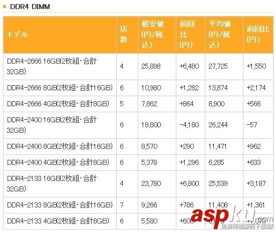 ddr4涨价,ddr4内存涨价,ddr4内存价格,ddr4内存价格走势