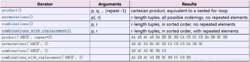 对python中的高效迭代器函数详解 python,高效迭代器,函数