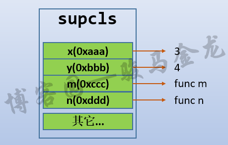 Python,类,对象,名称空间