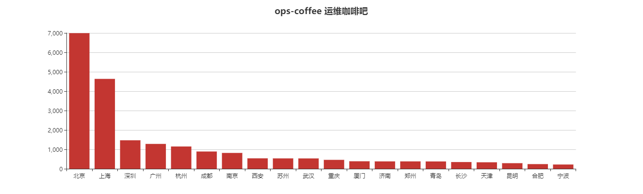 Django+Echarts画图实例详解 Django,Echarts,画图