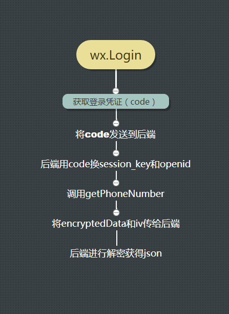 python获取微信小程序手机号并绑定遇到的坑 python,微信小程序,手机号,绑定