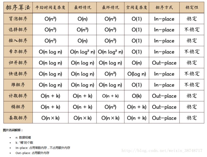 python实现排序算法解析 python,排序算法