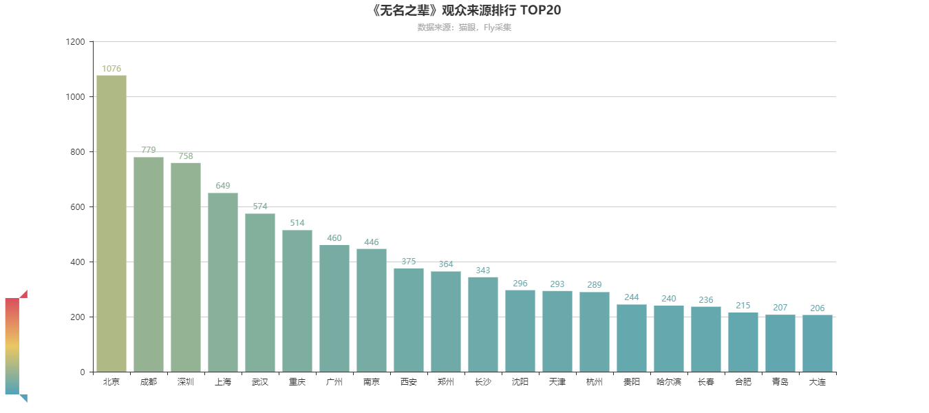 Python采集猫眼两万条数据 对《无名之辈》影评进行分析 Python,采集,猫眼,数据