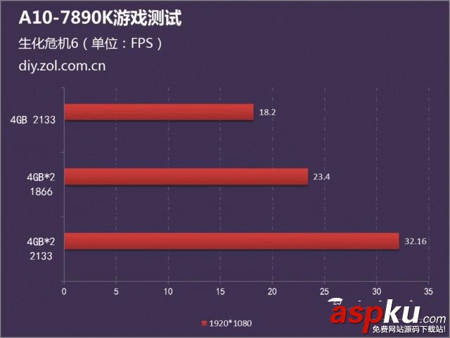 内存,双通道,A10 7890k